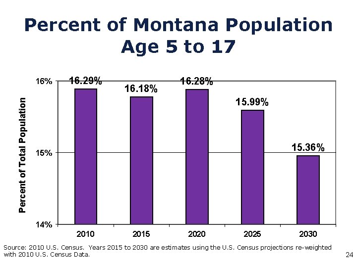 Percent of Montana Population Age 5 to 17 Percent of Total Population 16% 16.