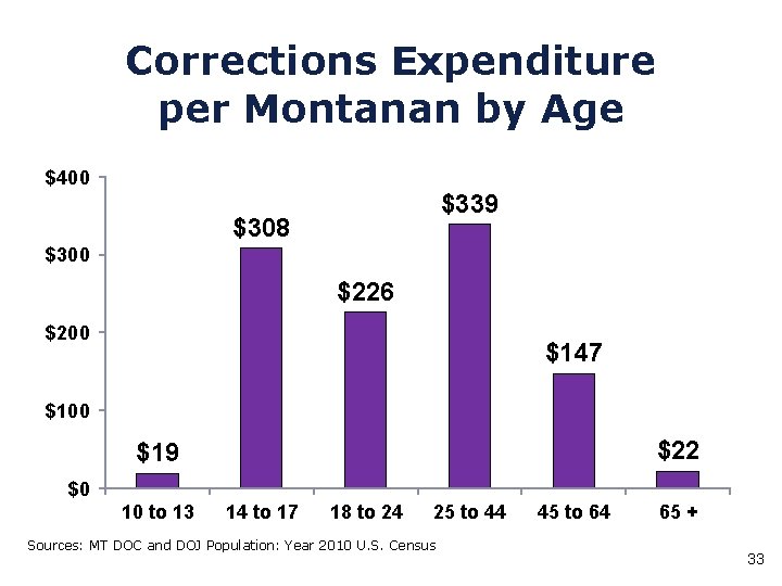 Corrections Expenditure per Montanan by Age $400 $339 $308 $300 $226 $200 $147 $100