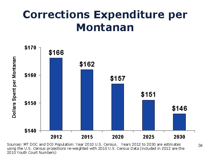 Corrections Expenditure per Montanan Dollars Spent per Montanan $170 $166 $162 $160 $157 $151