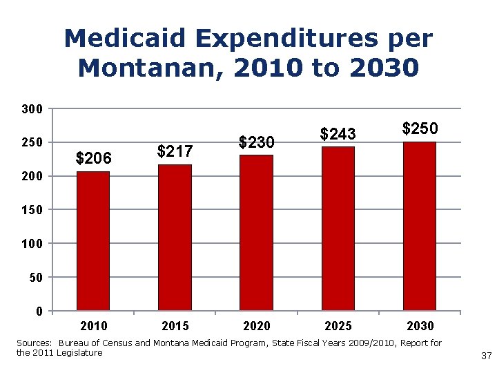 Medicaid Expenditures per Montanan, 2010 to 2030 300 250 $206 $217 $230 $243 $250