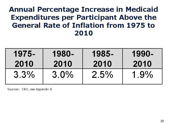 Annual Percentage Increase in Medicaid Expenditures per Participant Above the General Rate of Inflation