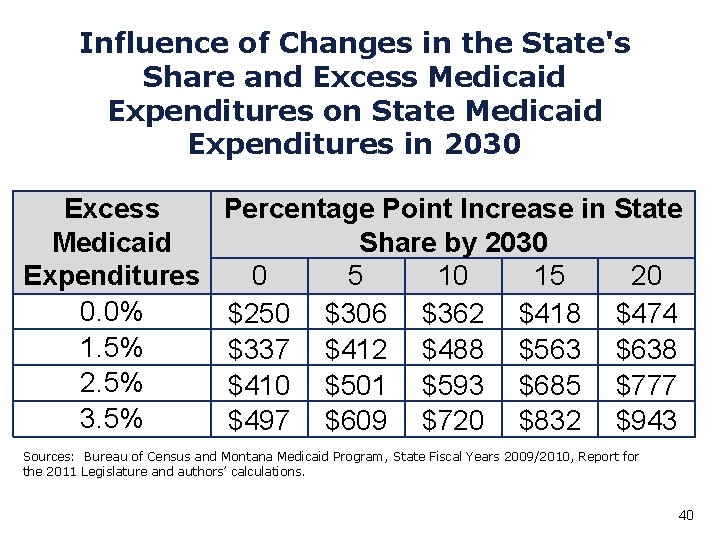 Influence of Changes in the State's Share and Excess Medicaid Expenditures on State Medicaid