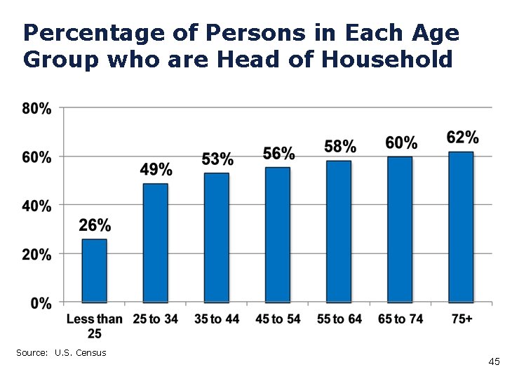 Percentage of Persons in Each Age Group who are Head of Household 45 Source: