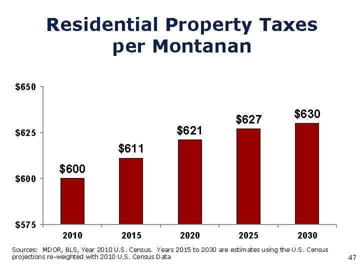 Residential Property Taxes per Montanan $650 $621 $625 $627 $630 $611 $600 $575 2010