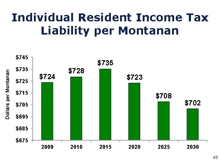 Individual Resident Income Tax Liability per Montanan Dollars per Montanan $745 $735 $724 $728