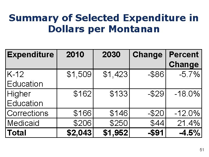 Summary of Selected Expenditure in Dollars per Montanan Expenditure 2010 K-12 Education Higher Education