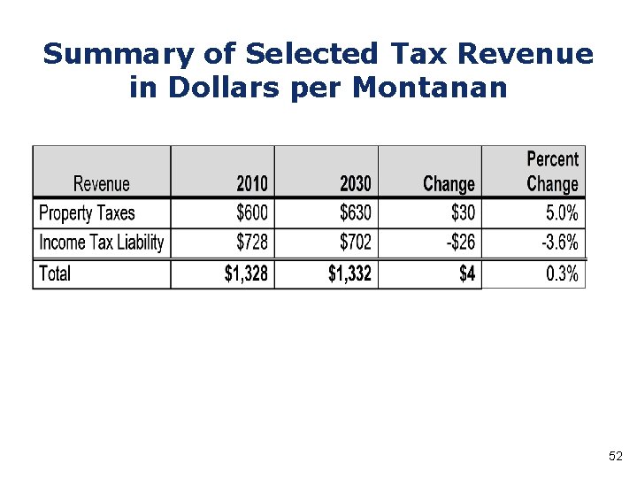 Summary of Selected Tax Revenue in Dollars per Montanan 52 