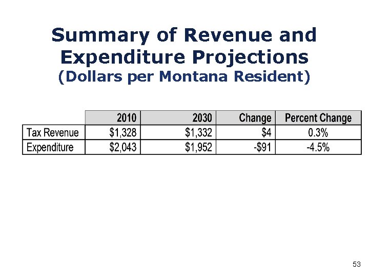 Summary of Revenue and Expenditure Projections (Dollars per Montana Resident) 53 