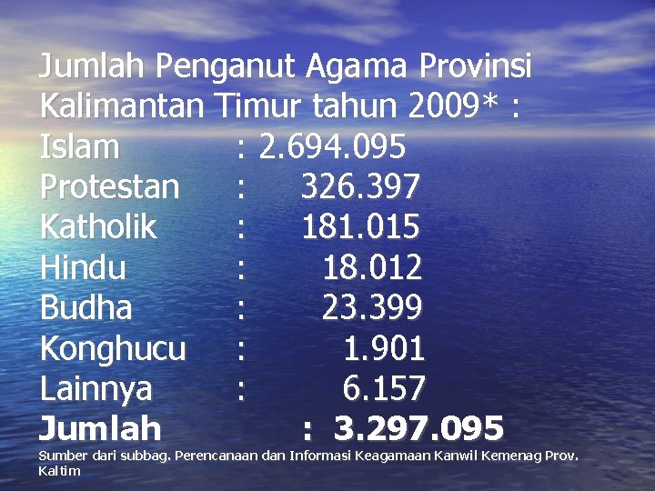 Jumlah Penganut Agama Provinsi Kalimantan Timur tahun 2009* : Islam : 2. 694. 095