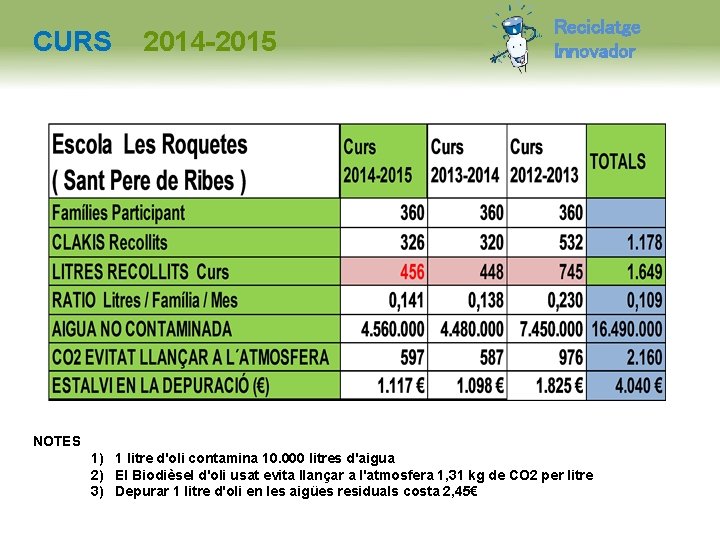 CURS 2014 -2015 Reciclatge Innovador NOTES 1) 1 litre d'oli contamina 10. 000 litres