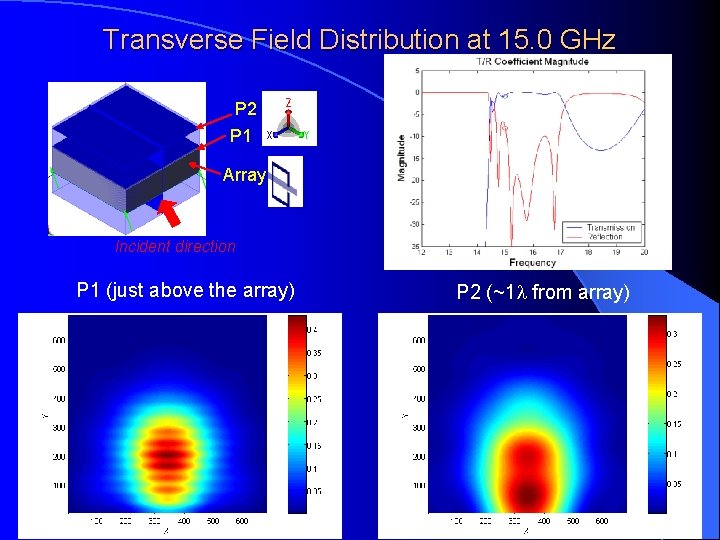 Transverse Field Distribution at 15. 0 GHz P 2 P 1 Array Incident direction