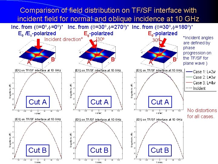 Comparison of field distribution on TF/SF interface with incident field for normal and oblique