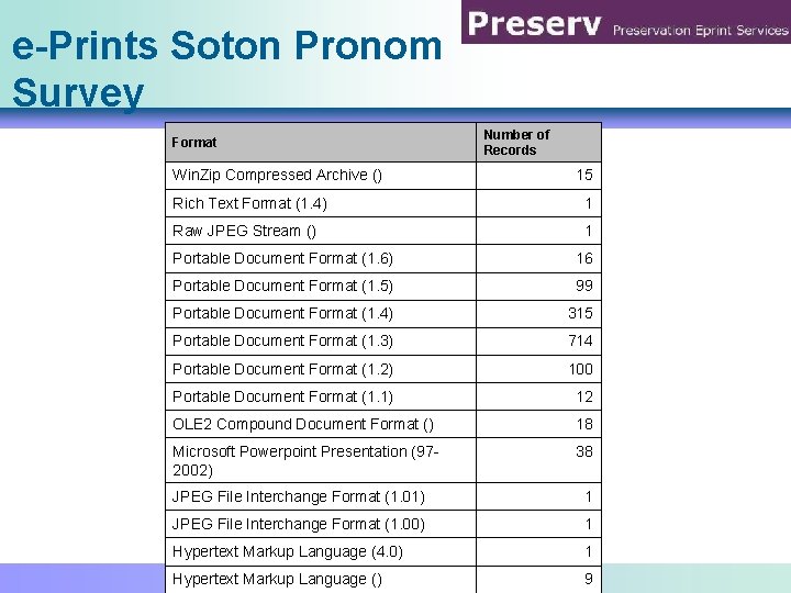 e-Prints Soton Pronom Survey Format Win. Zip Compressed Archive () Number of Records 15