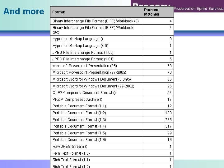 And more Format Pronom Matches Binary Interchange File Format (BIFF) Workbook (8) 4 Binary