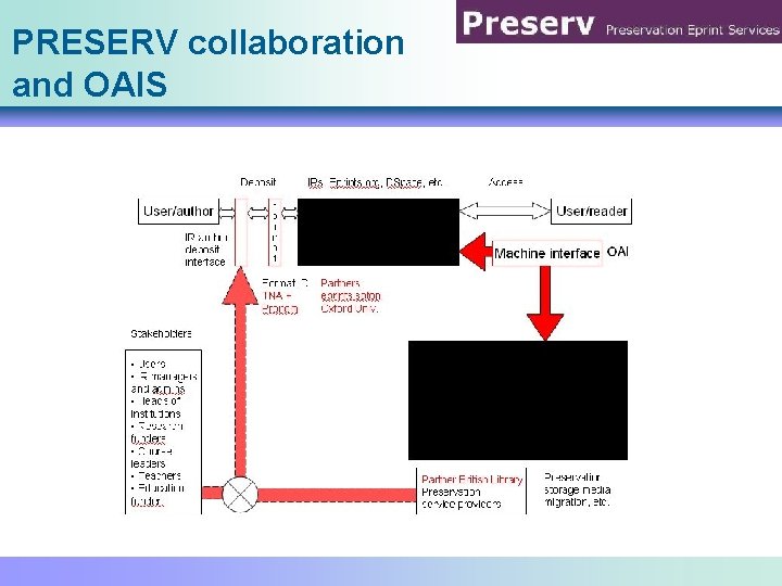 PRESERV collaboration and OAIS 