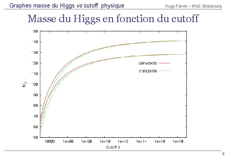Graphes masse du Higgs vs cutoff physique Hugo Faivre – IRe. S Strasbourg Masse