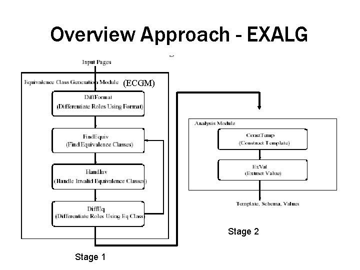 Overview Approach - EXALG (ECGM) Stage 2 Stage 1 