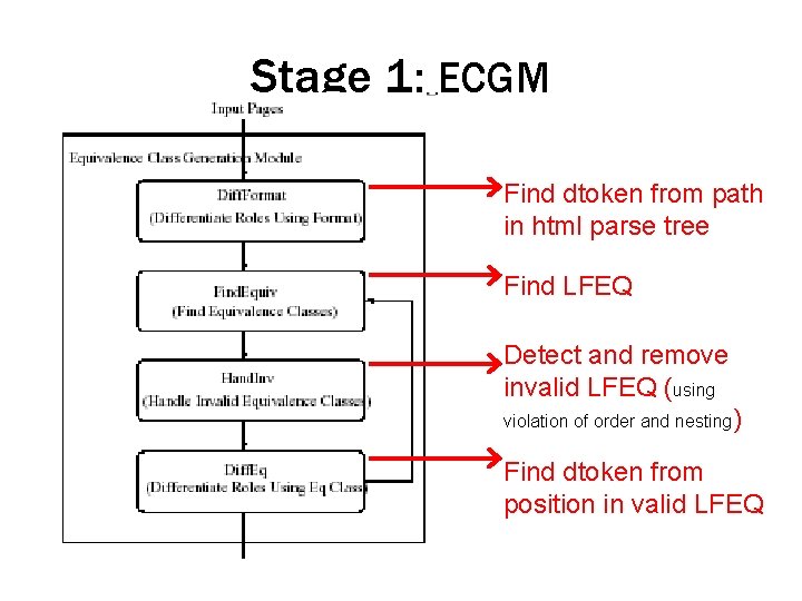 Stage 1: ECGM Find dtoken from path in html parse tree Find LFEQ Detect