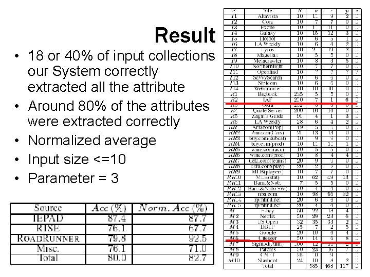 Result • 18 or 40% of input collections our System correctly extracted all the