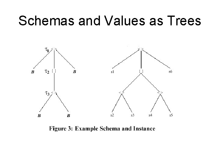 Schemas and Values as Trees 