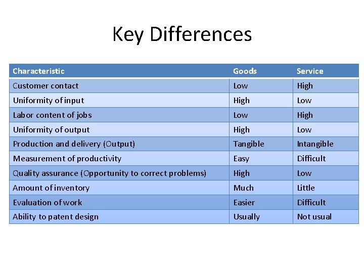 Key Differences Characteristic Goods Service Customer contact Low High Uniformity of input High Low Key Differences Characteristic Goods Service Customer contact Low High Uniformity of input High Low