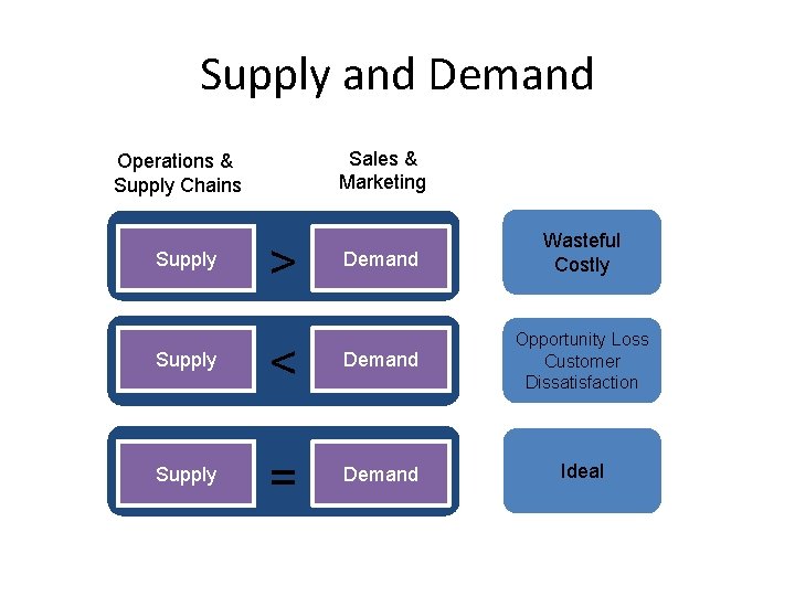 Supply and Demand Sales & Marketing Operations & Supply Chains Supply > Demand Wasteful Supply and Demand Sales & Marketing Operations & Supply Chains Supply > Demand Wasteful