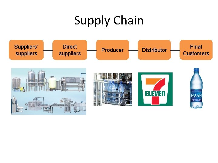 Supply Chain Suppliers’ suppliers Direct suppliers Producer Distributor Final Customers Supply Chain Suppliers’ suppliers Direct suppliers Producer Distributor Final Customers