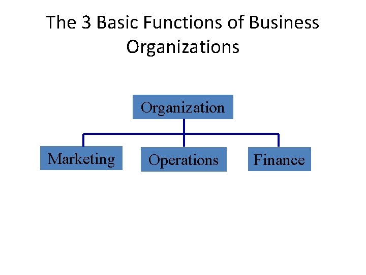 The 3 Basic Functions of Business Organization Marketing Operations Finance 