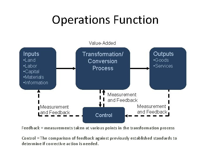 Operations Function Value-Added Inputs • Land • Labor • Capital • Materials • Information