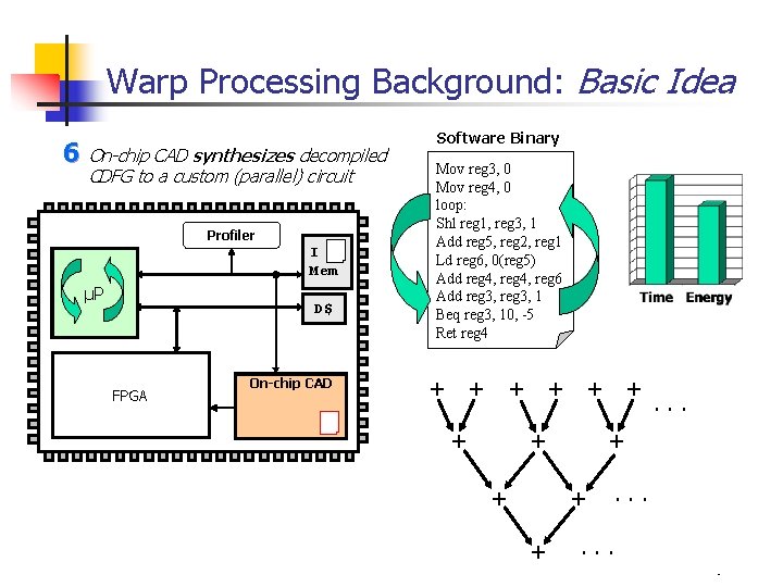 Warp Processing Background: Basic Idea 6 On-chip CAD synthesizes decompiled CDFG to a custom