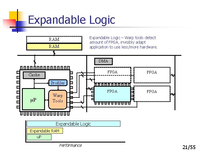Expandable Logic RAM Expandable. RAM Logic– –System Warp tools detects duringinvisibly start, adapt amount.