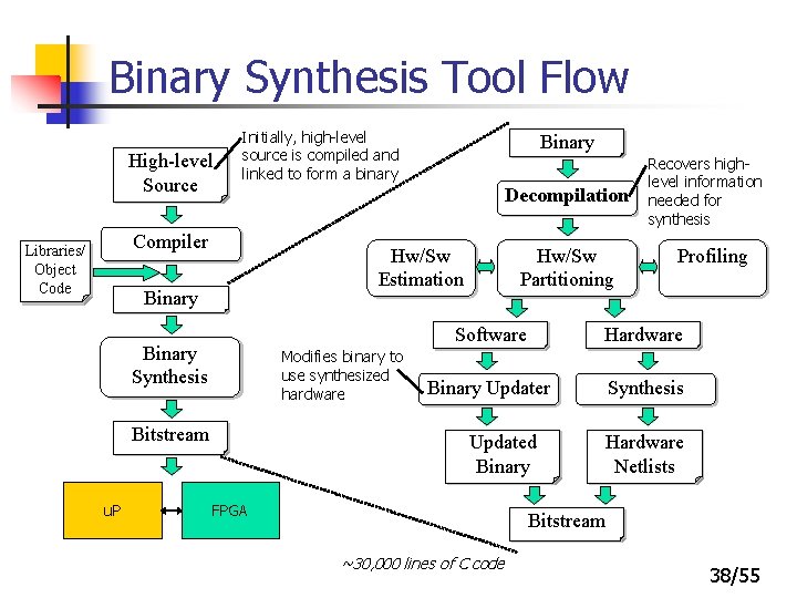 Binary Synthesis Tool Flow High-level Updated Source Binary Libraries/ Object Code Initially, high-level source