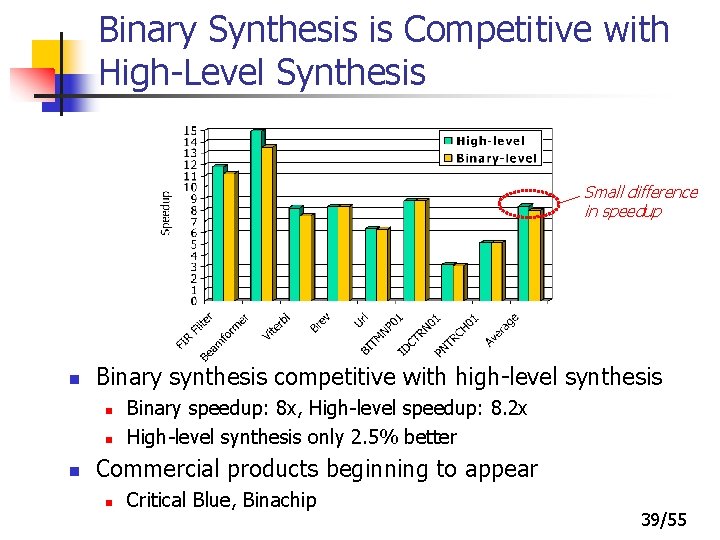 Binary Synthesis is Competitive with High-Level Synthesis Small difference in speedup n Binary synthesis