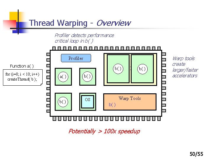 Thread Warping - Overview Profiler detects performance critical loop in b( ) Profiler b(