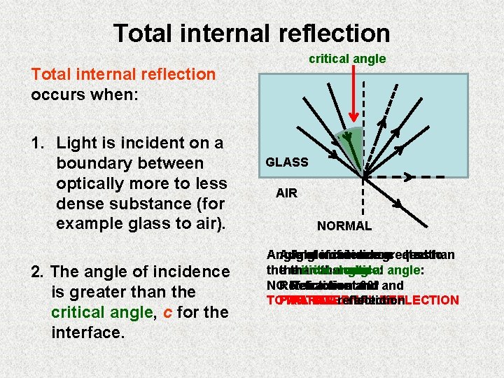Total internal reflection critical angle Total internal reflection occurs when: 1. Light is incident Total internal reflection critical angle Total internal reflection occurs when: 1. Light is incident