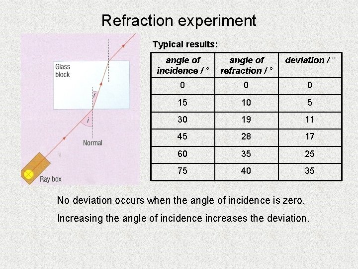 Refraction experiment Typical results: angle of incidence / ° angle of refraction / ° Refraction experiment Typical results: angle of incidence / ° angle of refraction / °