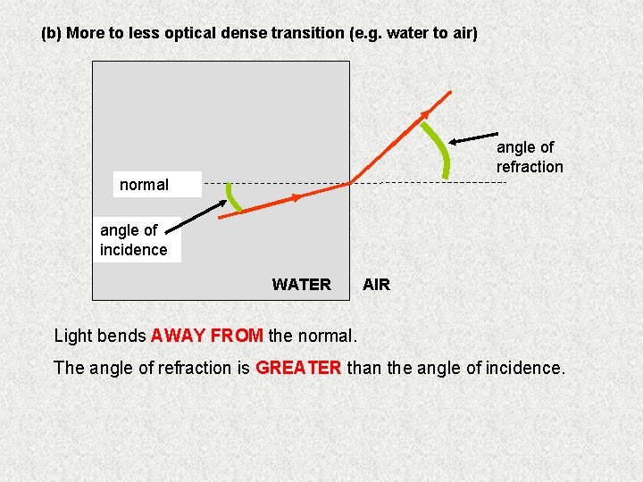 (b) More to less optical dense transition (e. g. water to air) angle of (b) More to less optical dense transition (e. g. water to air) angle of
