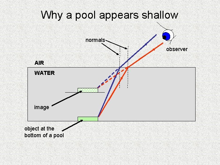 Why a pool appears shallow normals observer AIR WATER image object at the bottom Why a pool appears shallow normals observer AIR WATER image object at the bottom