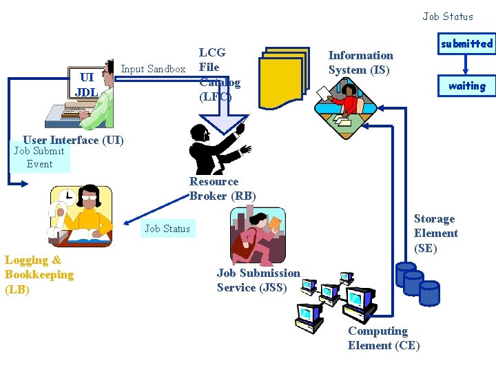 A Job Submission Example UI JDL LCG File Catalog (LFC) Input Sandbox Job Status