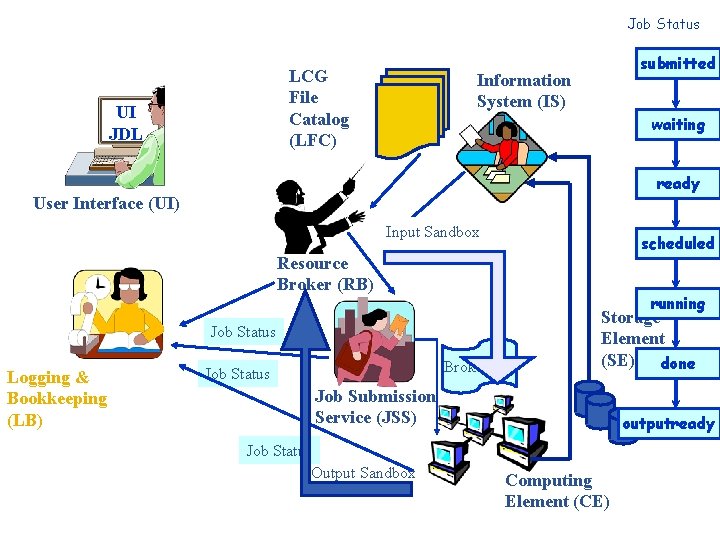 A Job Submission Example LCG File Catalog (LFC) UI JDL Job Status submitted Information