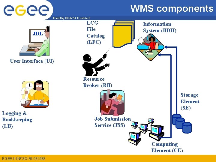 WMS components Enabling Grids for E-scienc. E JDL LCG File Catalog (LFC) Information System