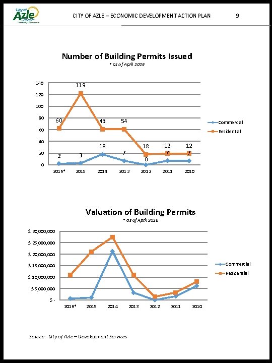 CITY OF AZLE – ECONOMIC DEVELOPMENT ACTION PLAN 9 Number of Building Permits Issued