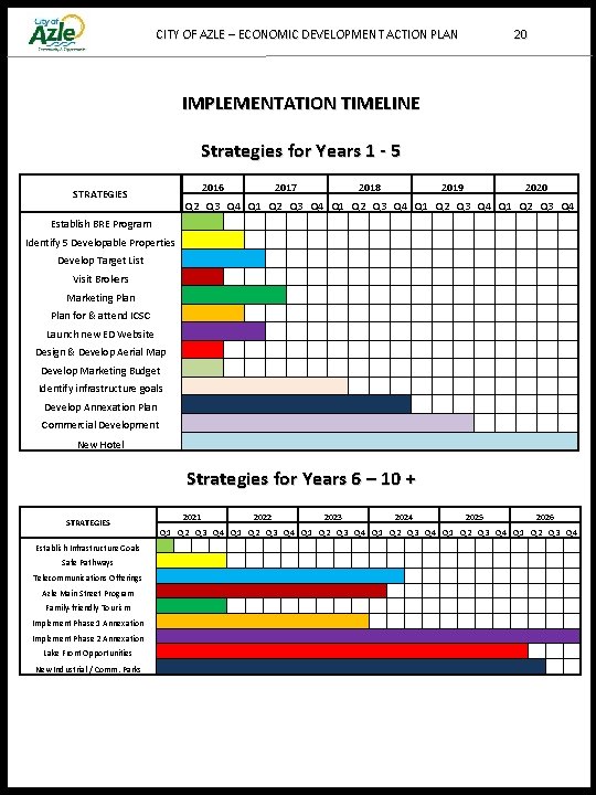 CITY OF AZLE – ECONOMIC DEVELOPMENT ACTION PLAN 20 IMPLEMENTATION TIMELINE Strategies for Years