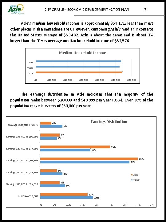 CITY OF AZLE – ECONOMIC DEVELOPMENT ACTION PLAN 7 Azle’s median household income is