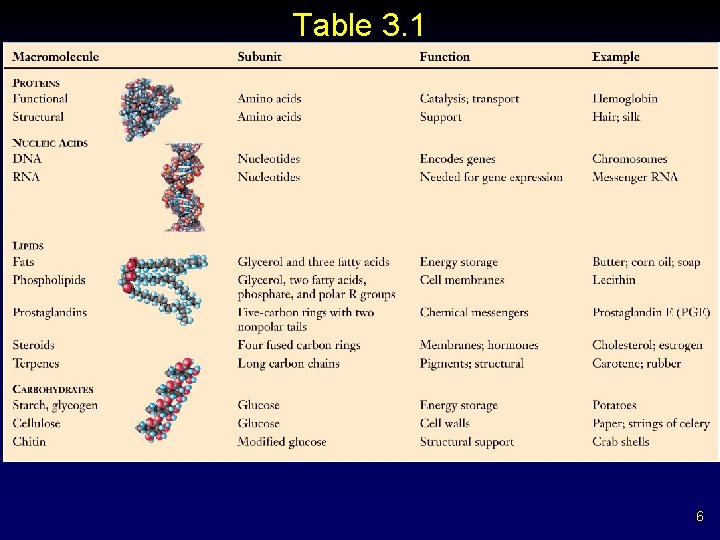 Table 3. 1 6 