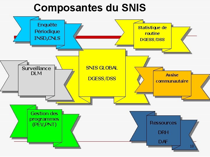 Composantes du SNIS Enquête Périodique INSD, CNLS Surveillance DLM Gestion des programmes (PEV, PNT)