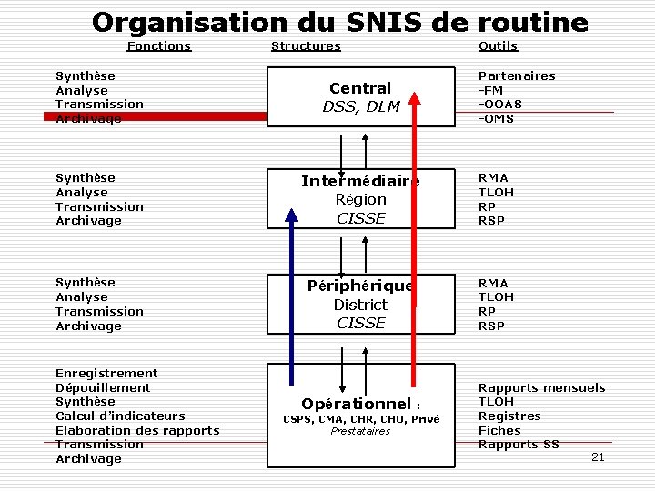 Organisation du SNIS de routine Fonctions Structures Outils Synthèse Analyse Transmission Archivage Central DSS,