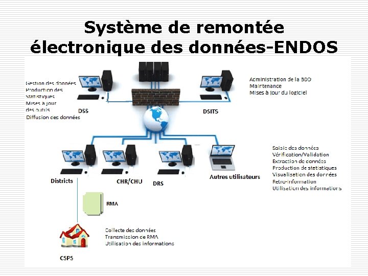 Système de remontée électronique des données-ENDOS 27 