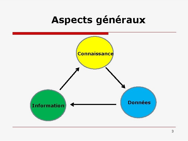 Aspects généraux Connaissance Information Données 3 