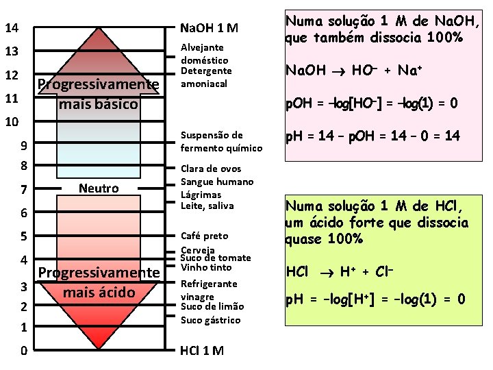 14 Na. OH 1 M 13 Alvejante doméstico Detergente amoniacal 12 Progressivamente mais básico